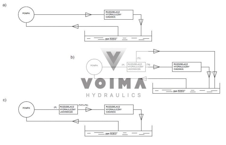 Rozdzielacz hydrauliczny do ładowaczy czołowych 2-sekcyjny (1 x sekcja pływająca) max przepływ 90L - sterowany na linkę i joystick VOIMA 3