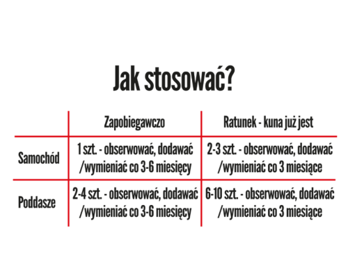 Odstraszacz na kuny naturalny KUNAGONE JAK STOSOWAĆ